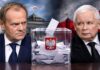 Bez samodzielnej większości. Najnowszy sondaż ELIGERE.PL | Wedle najnowszego sondażu na najwięcej głosów w wyborach parlamentarnach wciąż mogą liczyć partie Donalda Tuska i Jarosława Kaczyńskiego. Foto: AI